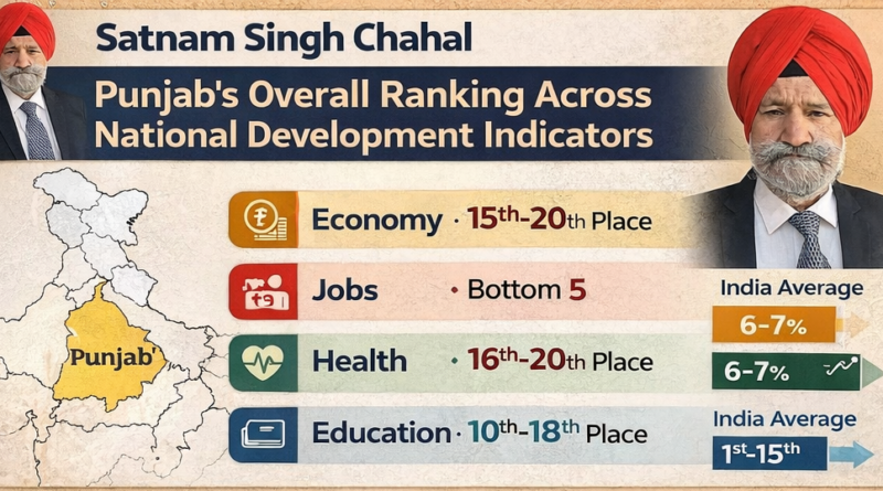 ਪੰਜਾਬ ਵਿੱਚ ਵਿਕਾਸ ਦੇ ਕੰਮ ਦੇਰ ਨਾਲ ਕਿਉਂ ਸ਼ੁਰੂ ਹੋਏ: ਆਰਥਿਕ ਹਾਲਾਤ, ਰੈਂਕਿੰਗ ਅਤੇ ਵਧਦੇ ਕਰਜ਼ੇ ਦੀ ਸੱਚਾਈ