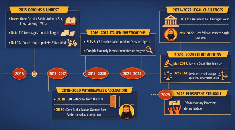 ਪੰਜਾਬ ਸਰਕਾਰ ਦਾ ਬੇਅਦਬੀ ਬਿੱਲ: ਧਾਰਮਿਕ ਭਾਵਨਾਵਾਂ ਦਾ ਰਾਜਨੀਤਿਕ ਇਸਤੇਮਾਲ?