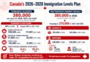 2026–2028 ਇਮੀਗ੍ਰੇਸ਼ਨ ਪੱਧਰ ਯੋਜਨਾ ਦੇ ਤਹਿਤ, ਕੈਨੇਡਾ ਦੀਆਂ ਮੌਜੂਦਾ ਇਮੀਗ੍ਰੇਸ਼ਨ ਸੈਟਿੰਗਾਂ ਸਥਿਰਤਾ ‘ਤੇ ਜ਼ੋਰ ਦਿੰਦੀਆਂ ਹਨ