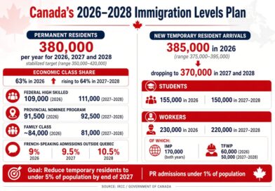 2026–2028 ਇਮੀਗ੍ਰੇਸ਼ਨ ਪੱਧਰ ਯੋਜਨਾ ਦੇ ਤਹਿਤ, ਕੈਨੇਡਾ ਦੀਆਂ ਮੌਜੂਦਾ ਇਮੀਗ੍ਰੇਸ਼ਨ ਸੈਟਿੰਗਾਂ ਸਥਿਰਤਾ ‘ਤੇ ਜ਼ੋਰ ਦਿੰਦੀਆਂ ਹਨ