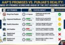 AAP ਦੇ ਵਾਅਦੇ ਅਤੇ ਪੰਜਾਬ ਦੀ ਹਕੀਕਤ: 2027 ਦੀਆਂ ਵਿਧਾਨ ਸਭਾ ਚੋਣਾਂ ਤੋਂ ਪਹਿਲਾਂ ਵਾਅਦਾ-ਦਰ-ਵਾਅਦਾ ਸਕੋਰਕਾਰਡ-  ਪੰਜਾਬ ਆਊਟਲੁੱਕ  ਸਿਆਸੀ ਵਿਸ਼ਲੇਸ਼ਣ